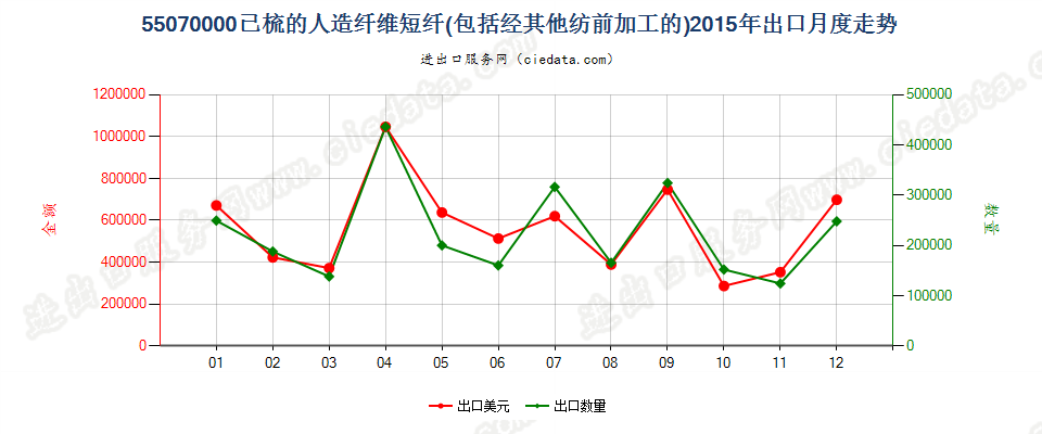 55070000人造纤维短纤，已梳或经其他纺前加工出口2015年月度走势图