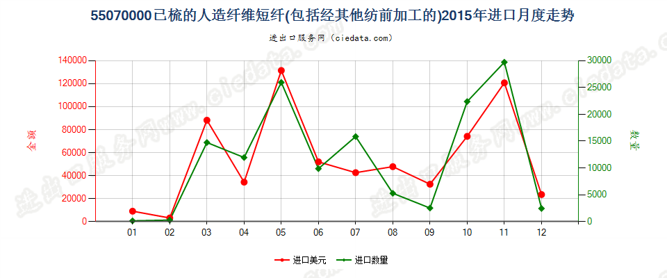 55070000人造纤维短纤，已梳或经其他纺前加工进口2015年月度走势图