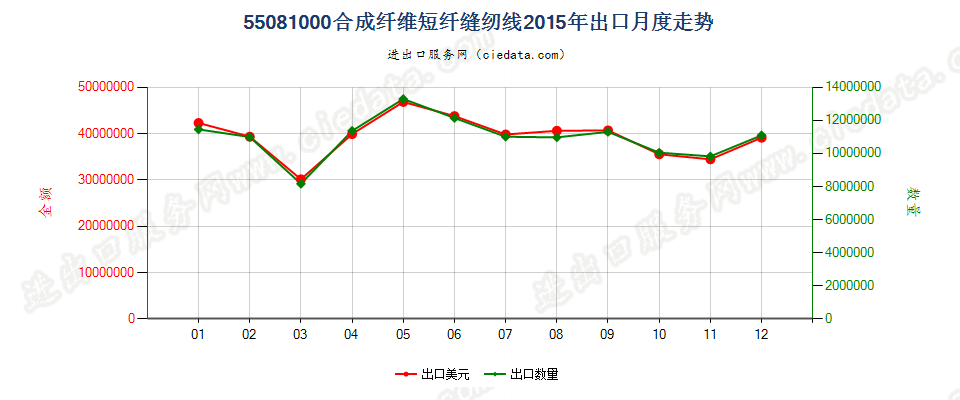 55081000合成纤维短纤缝纫线出口2015年月度走势图