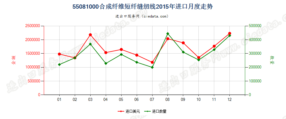 55081000合成纤维短纤缝纫线进口2015年月度走势图