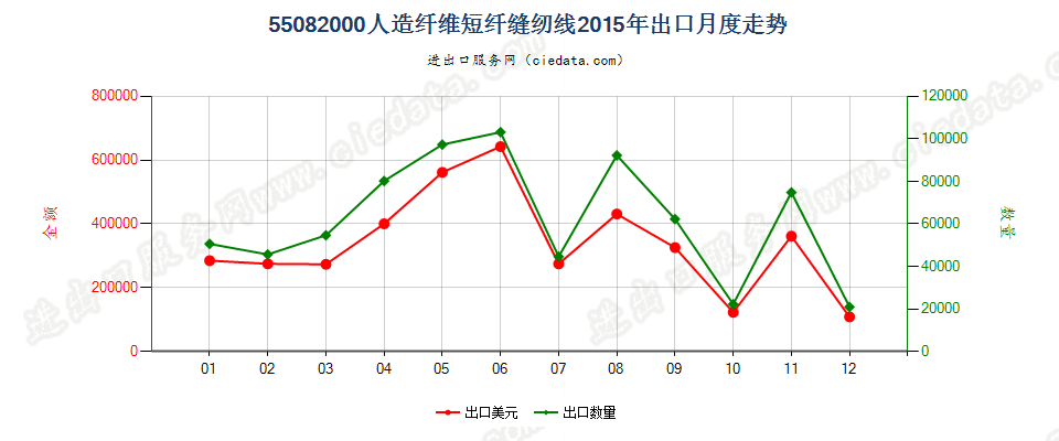 55082000人造纤维短纤缝纫线出口2015年月度走势图