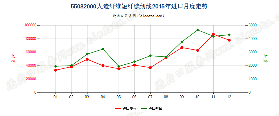 55082000人造纤维短纤缝纫线进口2015年月度走势图