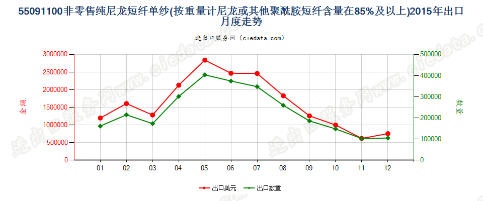 55091100尼龙或其他聚酰胺短纤≥85%的单纱出口2015年月度走势图