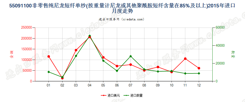 55091100尼龙或其他聚酰胺短纤≥85%的单纱进口2015年月度走势图