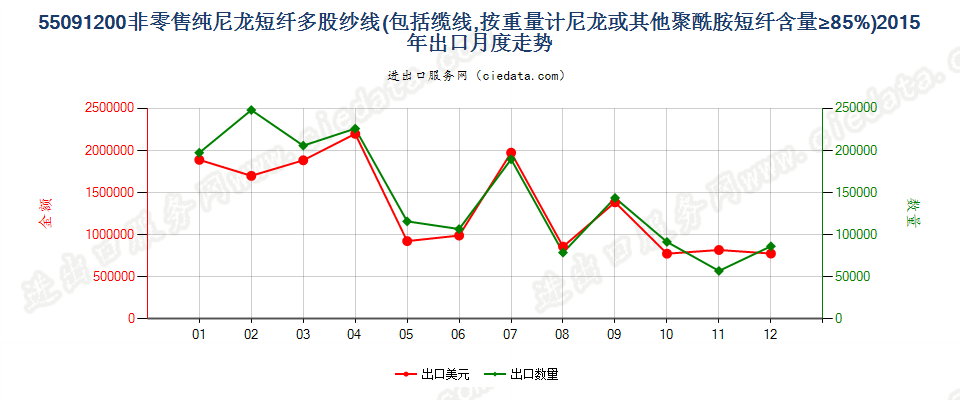 55091200尼龙等聚酰胺短纤≥85%的多股纱线或缆线出口2015年月度走势图