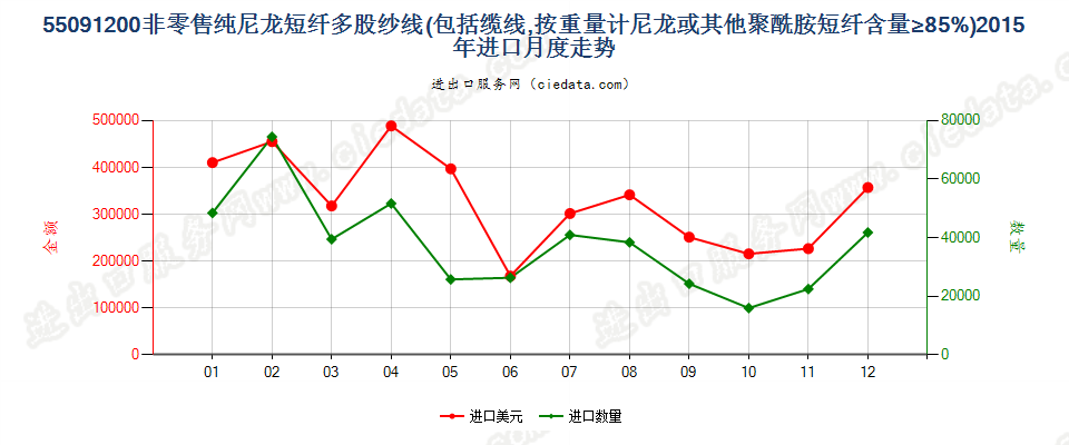 55091200尼龙等聚酰胺短纤≥85%的多股纱线或缆线进口2015年月度走势图