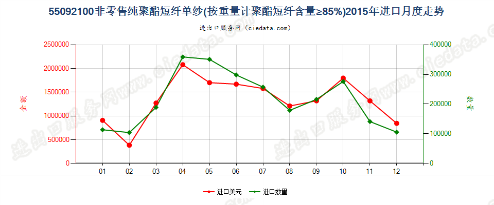 55092100聚酯短纤≥85%的单纱进口2015年月度走势图