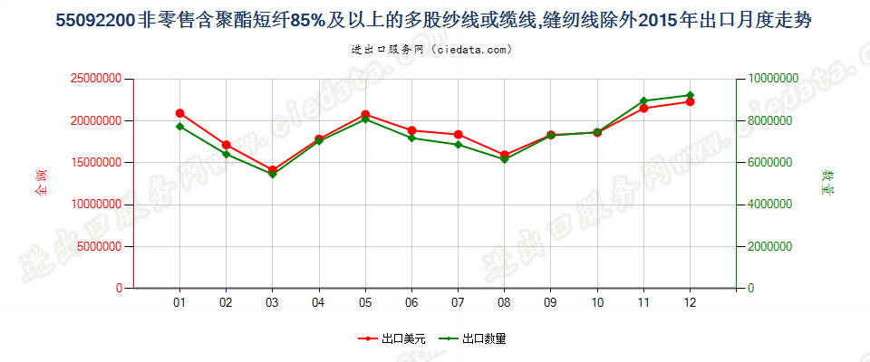 55092200聚酯短纤≥85%的多股纱线或缆线出口2015年月度走势图