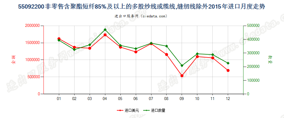 55092200聚酯短纤≥85%的多股纱线或缆线进口2015年月度走势图