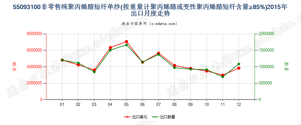 55093100聚丙烯腈或变性聚丙烯腈短纤≥85%的单纱出口2015年月度走势图