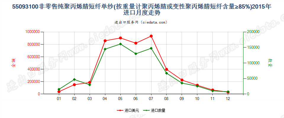 55093100聚丙烯腈或变性聚丙烯腈短纤≥85%的单纱进口2015年月度走势图