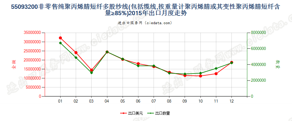 55093200聚丙烯腈及其变性短纤≥85%的多股纱或缆出口2015年月度走势图