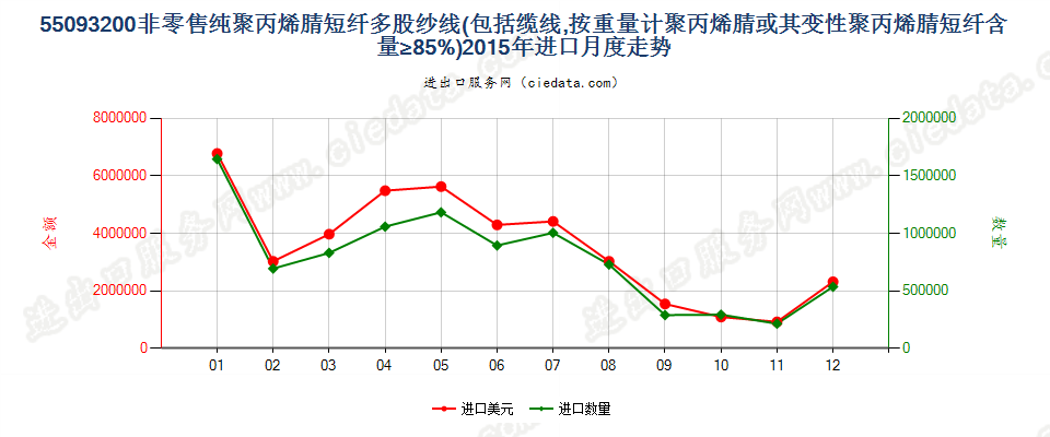 55093200聚丙烯腈及其变性短纤≥85%的多股纱或缆进口2015年月度走势图