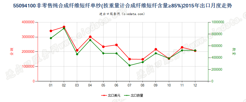 55094100其他合成纤维短纤≥85%的单纱出口2015年月度走势图