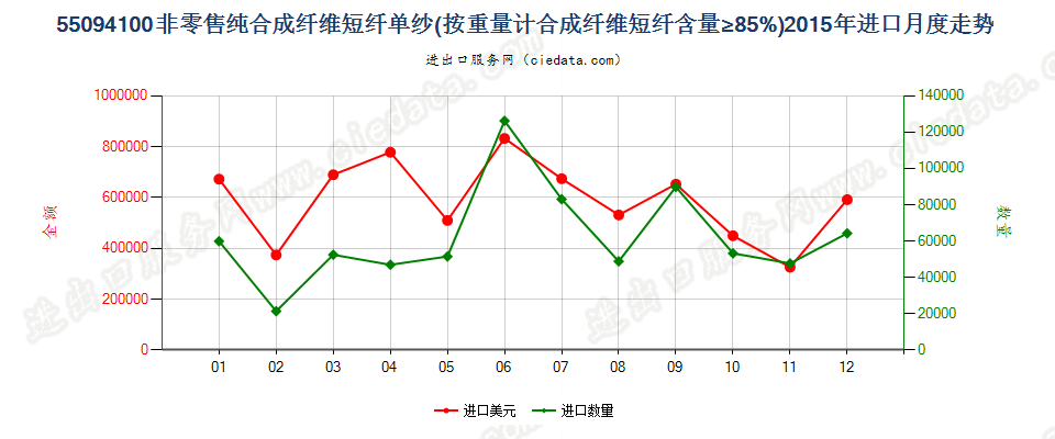 55094100其他合成纤维短纤≥85%的单纱进口2015年月度走势图