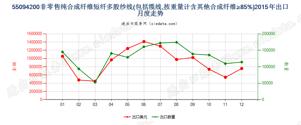 55094200其他合成纤维短纤≥85%的多股纱线或缆线出口2015年月度走势图