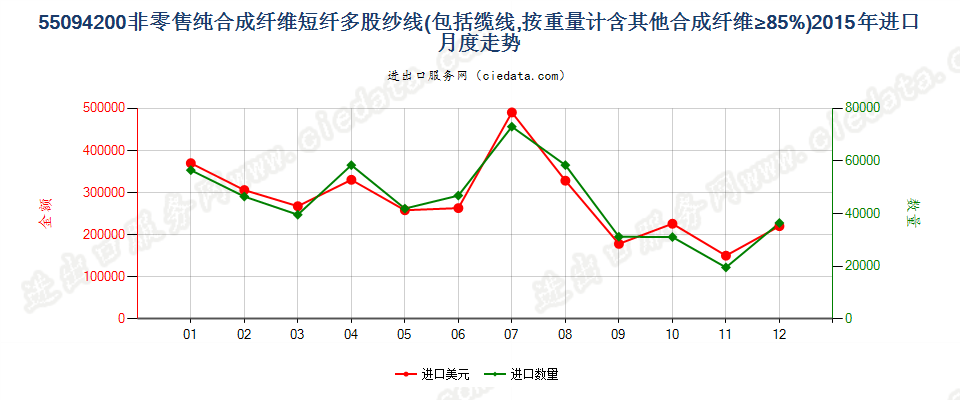 55094200其他合成纤维短纤≥85%的多股纱线或缆线进口2015年月度走势图