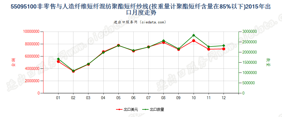 55095100聚酯短纤＜85%主要或仅与人造短纤混纺纱线出口2015年月度走势图