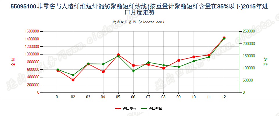 55095100聚酯短纤＜85%主要或仅与人造短纤混纺纱线进口2015年月度走势图