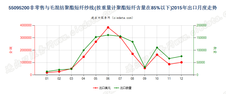 55095200聚酯短纤＜85%主要或仅与毛混纺纱线出口2015年月度走势图