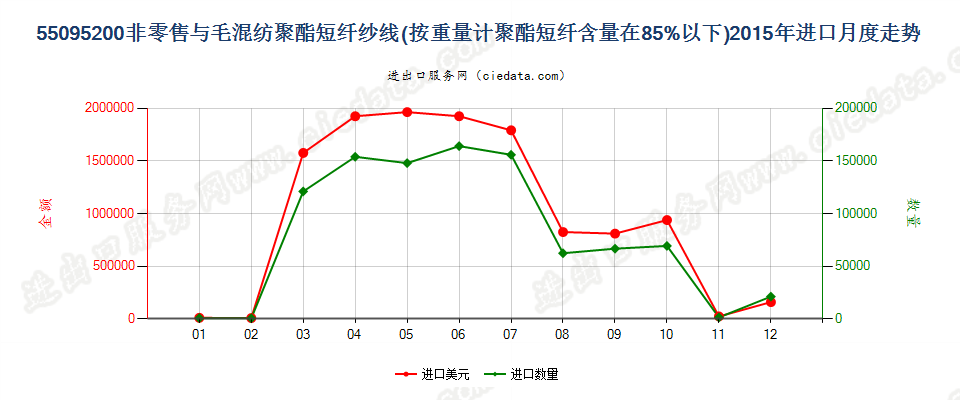 55095200聚酯短纤＜85%主要或仅与毛混纺纱线进口2015年月度走势图