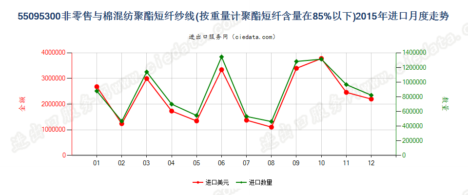 55095300聚酯短纤＜85%主要或仅与棉混纺的纱线进口2015年月度走势图