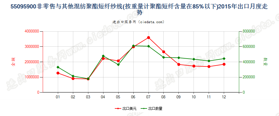 55095900聚酯短纤＜85%与其他纤维混纺的纱线出口2015年月度走势图