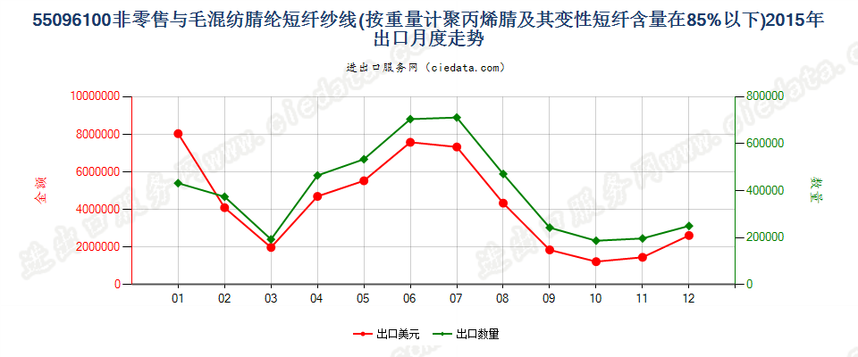 55096100聚丙烯腈及其变性短纤＜85%与毛混纺纱出口2015年月度走势图