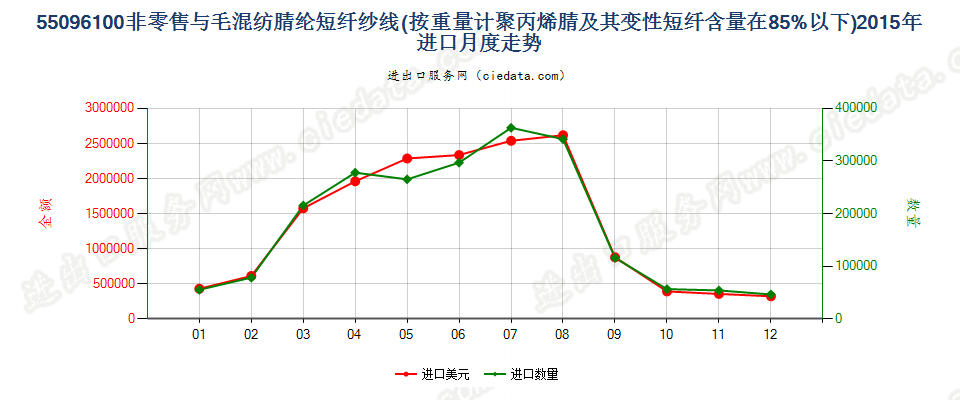 55096100聚丙烯腈及其变性短纤＜85%与毛混纺纱进口2015年月度走势图