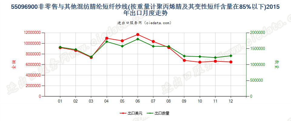 55096900聚丙烯腈及变性短纤＜85%与其他纤维混纺纱出口2015年月度走势图