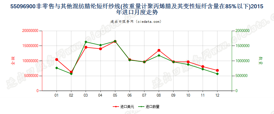 55096900聚丙烯腈及变性短纤＜85%与其他纤维混纺纱进口2015年月度走势图