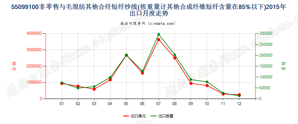 55099100其他合成短纤＜85%主要或仅与毛混纺纱线出口2015年月度走势图