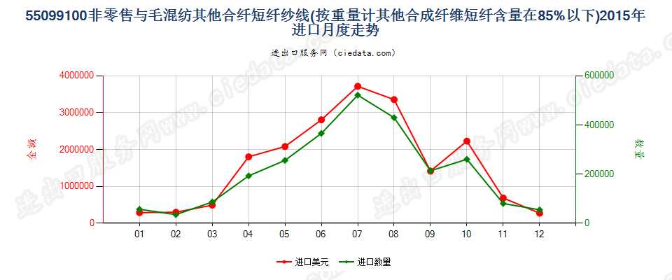 55099100其他合成短纤＜85%主要或仅与毛混纺纱线进口2015年月度走势图