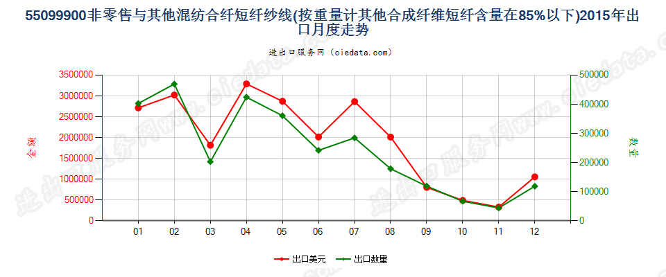 55099900其他合成短纤＜85%与其他纤维混纺的纱线出口2015年月度走势图