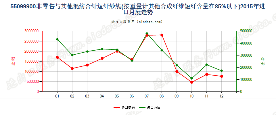 55099900其他合成短纤＜85%与其他纤维混纺的纱线进口2015年月度走势图