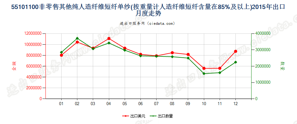 55101100人造纤维短纤≥85%的单纱出口2015年月度走势图