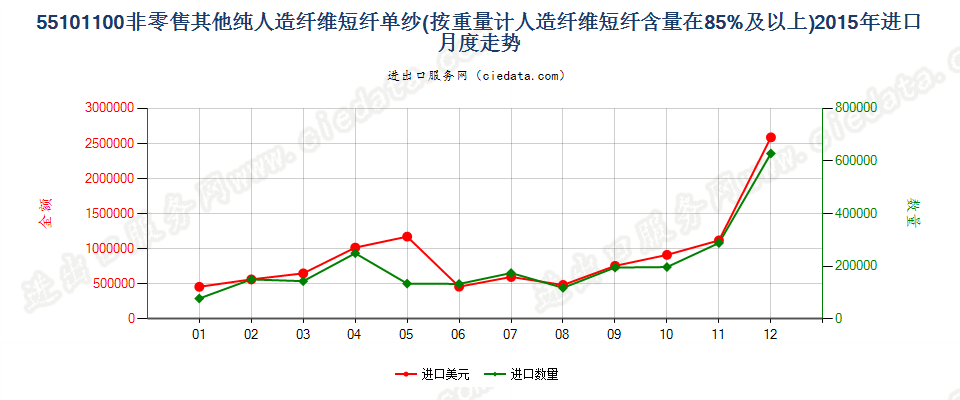 55101100人造纤维短纤≥85%的单纱进口2015年月度走势图