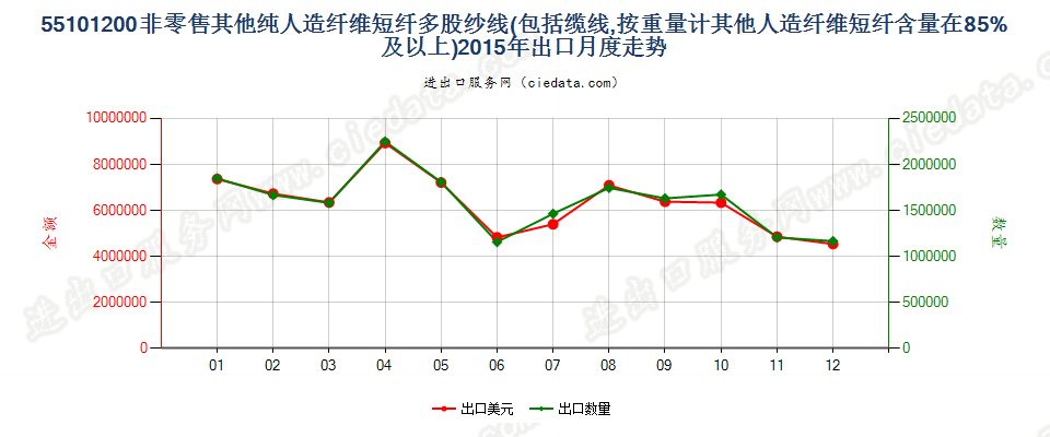 55101200人造纤维短纤≥85%的多股纱线或缆线出口2015年月度走势图