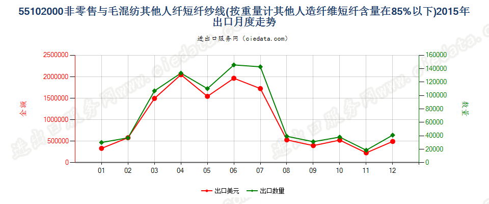 55102000人造纤维短纤＜85%主要或仅与毛混纺纱线出口2015年月度走势图