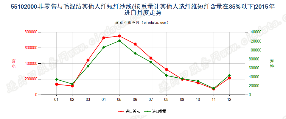 55102000人造纤维短纤＜85%主要或仅与毛混纺纱线进口2015年月度走势图