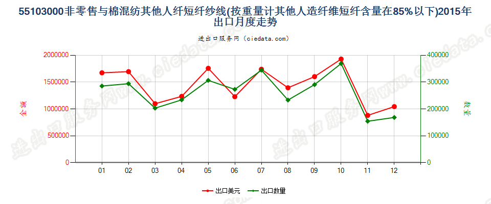 55103000人造纤维短纤＜85%主要或仅与棉混纺的纱线出口2015年月度走势图