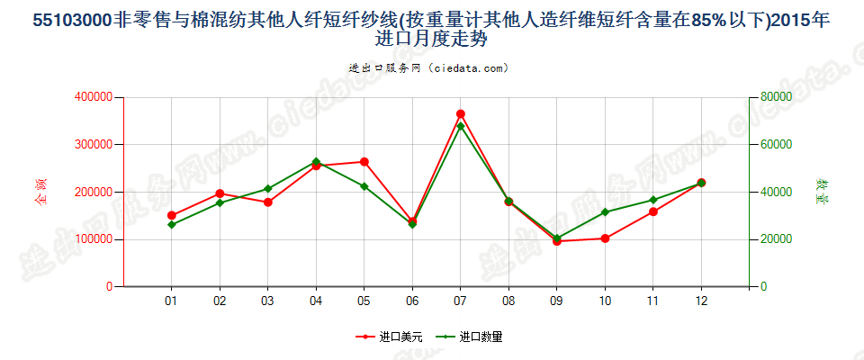 55103000人造纤维短纤＜85%主要或仅与棉混纺的纱线进口2015年月度走势图