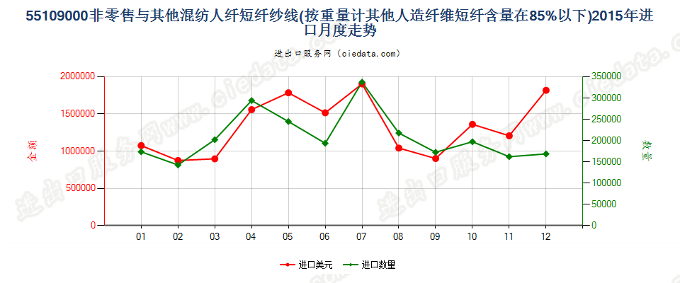 55109000人造纤维短纤＜85%与其他纤维混纺的纱线进口2015年月度走势图