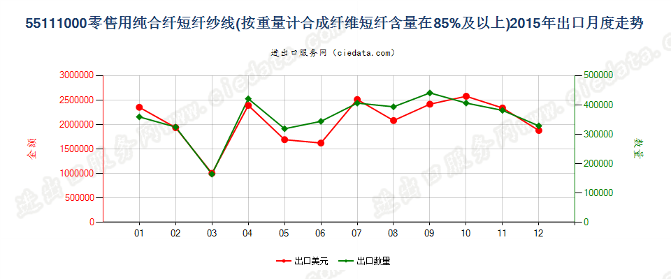 55111000合成纤维短纤≥85%的纱线，供零售用出口2015年月度走势图