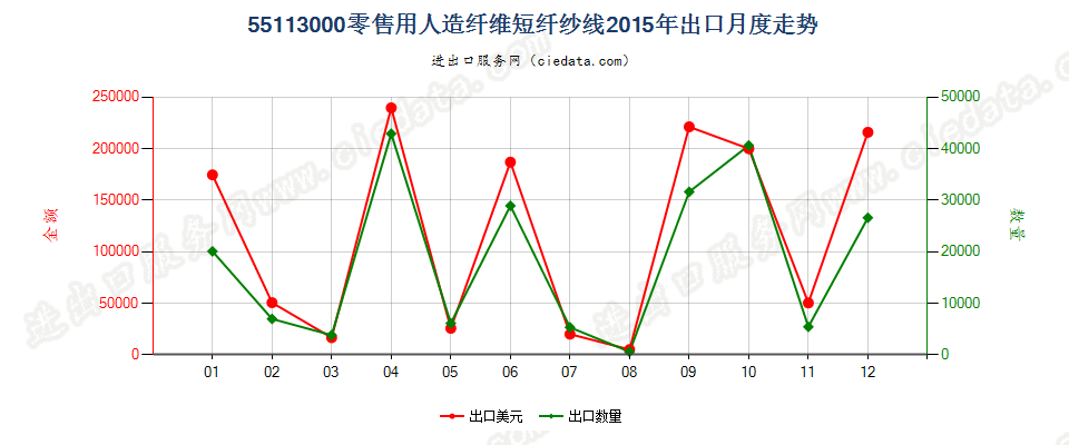 55113000人造纤维短纤纱线，供零售用出口2015年月度走势图