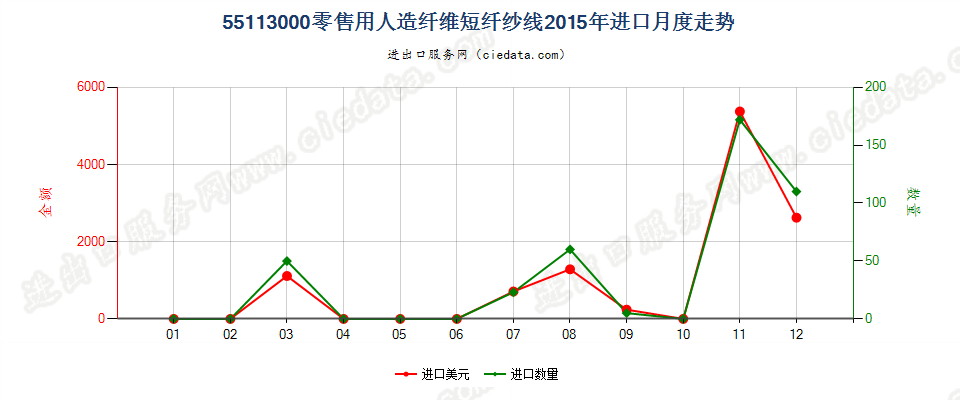 55113000人造纤维短纤纱线，供零售用进口2015年月度走势图