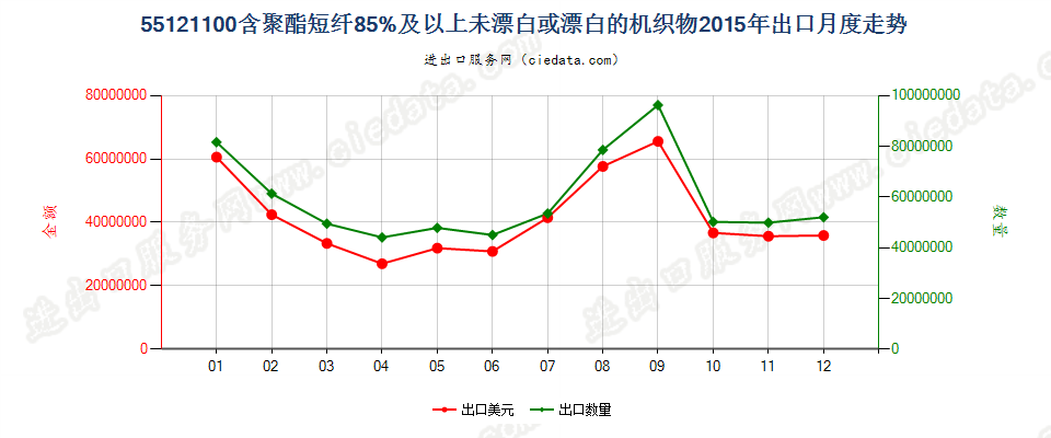 55121100聚酯短纤≥85%未漂或漂白的布出口2015年月度走势图