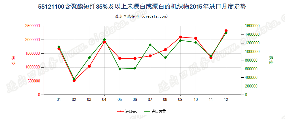 55121100聚酯短纤≥85%未漂或漂白的布进口2015年月度走势图