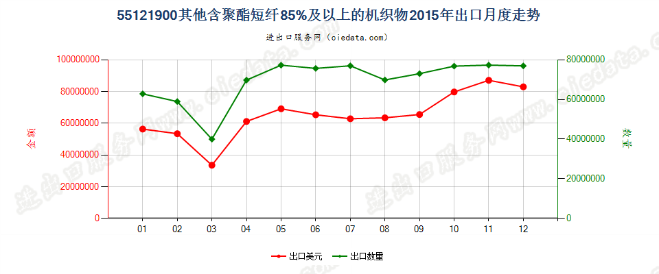 55121900其他含聚酯短纤≥85%的布出口2015年月度走势图