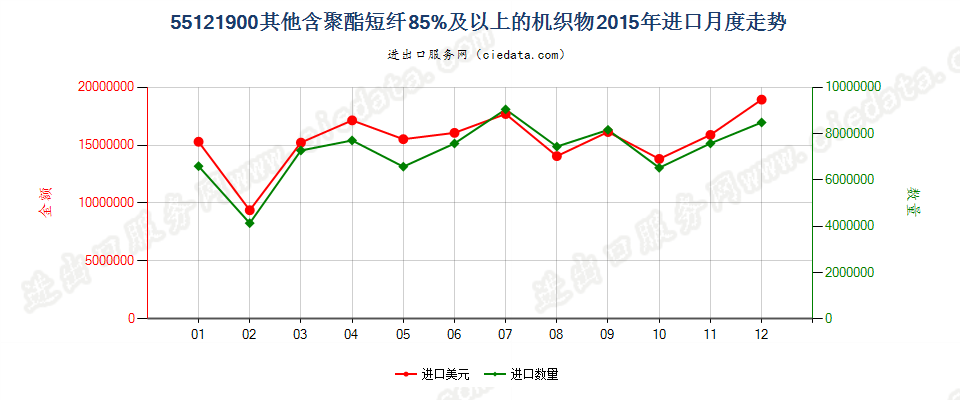 55121900其他含聚酯短纤≥85%的布进口2015年月度走势图